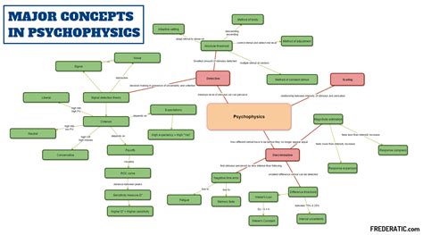 FREDERATIC — Psychophysics concept map