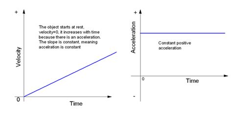 What are some examples of negative acceleration? How can we identify it easily on a motion ...