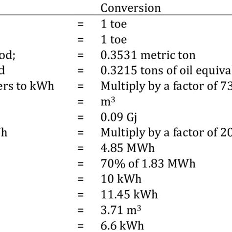 Conversion Factors for Energy Sources | Download Table