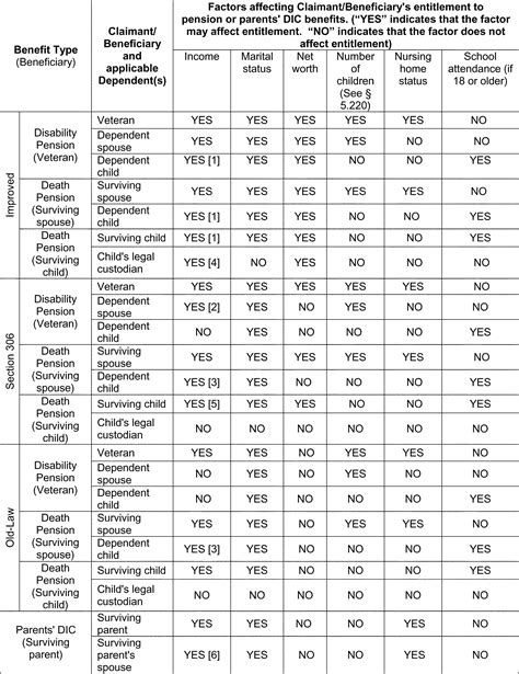 Va Eligibility: Va Eligibility Table