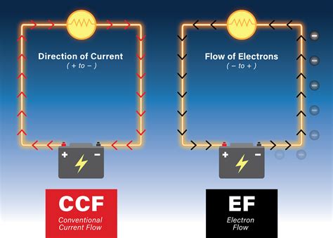 Weird Science: Which Way Does Electricity Flow Through a Vehicle’s Electrical System? | AgWeb