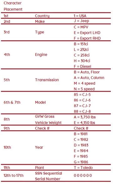 Decoding Jeep CJ VIN Numbers 1971-1986 - Palmbeachcustoms