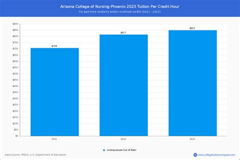 Arizona College of Nursing-Phoenix - Tuition & Fees, Net Price