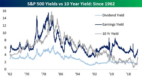 S&P 500 yields vs. 10-year | Seeking Alpha