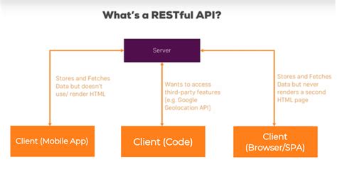 What is a RESTful API? - Tutorialswebsite