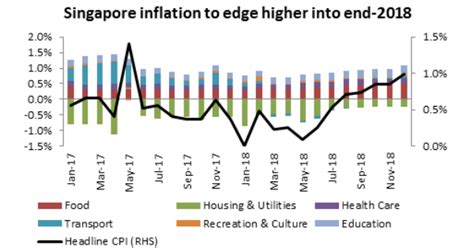 Chart of the Day: Inflation forecasts for 2018 hit 0.5%-1.5% | Singapore Business Review