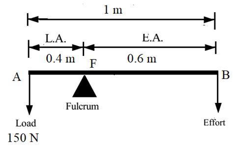 Lever and its types: Solved Numerical Problems