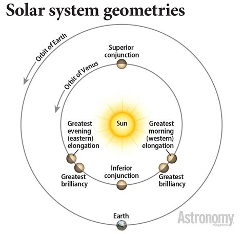 When in its orbit does Venus appear brightest? | Astronomy.com