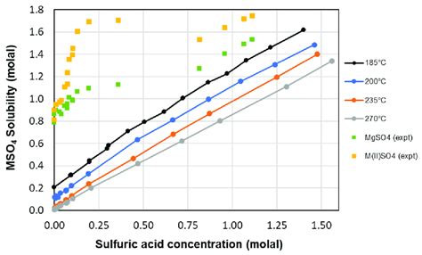 Comparison of reported solubility data [32,36] for magnesium sulfate as ...