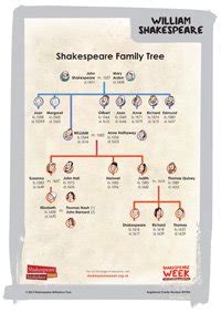 Shakespeare's family tree