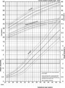 A systematic review and meta-analysis to revise the Fenton growth chart for preterm infants ...