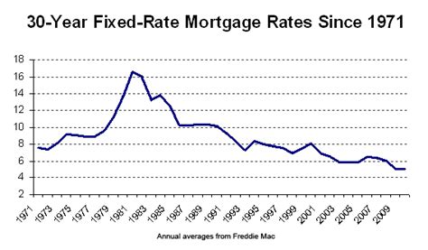 Historic Mortgage Interest Rates | HomesMSP | Real Estate Minneapolis