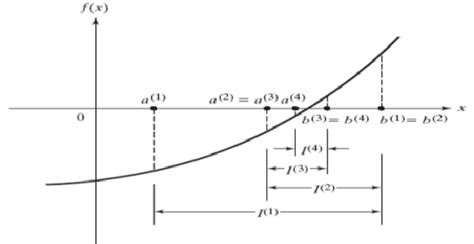 Numerical Method And Analysis: Bisection Method