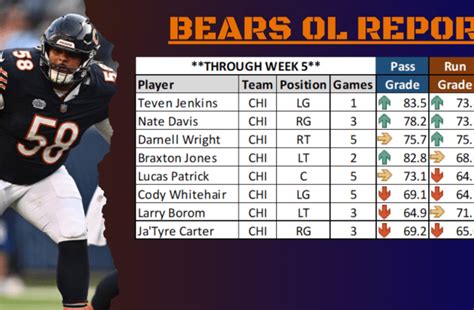 Blocking Bears: Offensive Line Power Rankings through Week 5 - On Tap ...