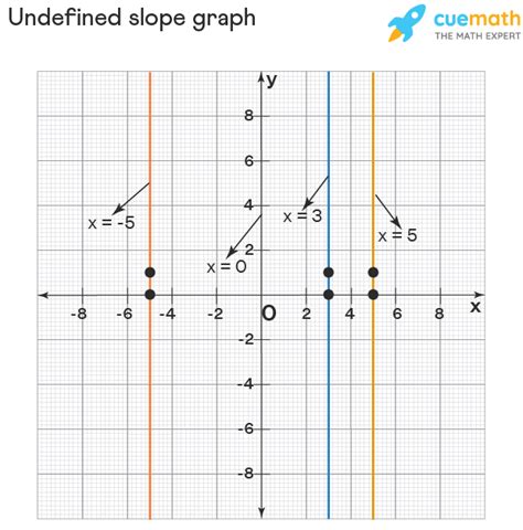 Zero Undefined Slope And Slope