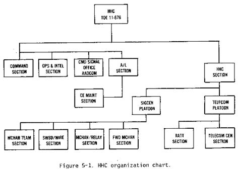 FM 11-44 Chptr 5 Headquarters and Headquarters Company