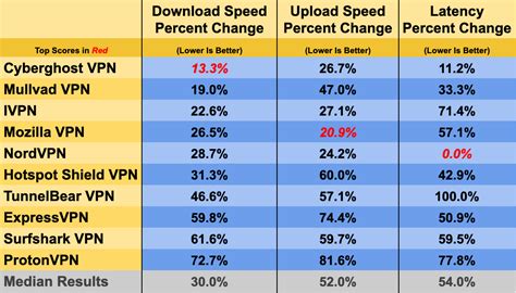 The Fastest VPNs for 2021 | PCMag