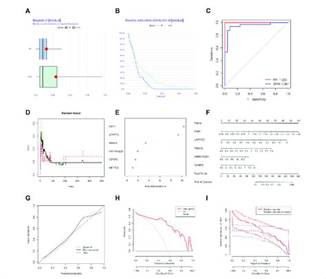 The RF was selected to build the IPAH predictive models. (A) Residual ...