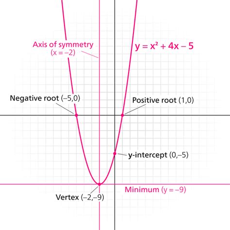 How to Find Quadratic Line of Symmetry