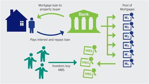 What is Mortgage Backed Security (MBS) - Explained at Yubi