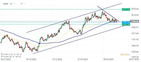 Chart of the day - GOLD (14.06.2023) 🧈 | XTB