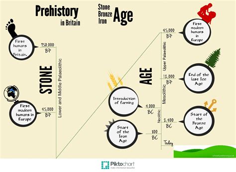 Stone Age, Bronze Age, Iron Age timeline infographic | Sourcery by Schools Prehistory