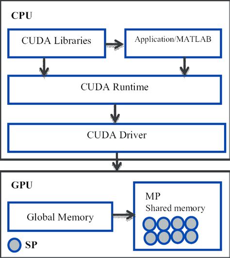 The NVIDIA GPU architecture. | Download Scientific Diagram