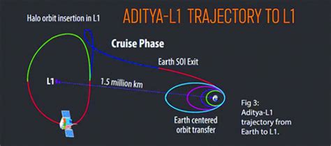 Aditya L1 solar mission’s 1.5 million km journey over 4 months — The ...