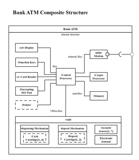 How to Create a UML Composite Structure Diagram | Edraw