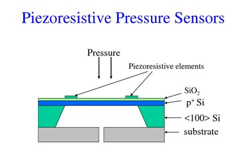 Types of Pressure Sensor