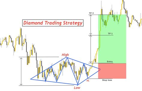 A Unique Strategy to Trade Diamond Pattern - ForexBee