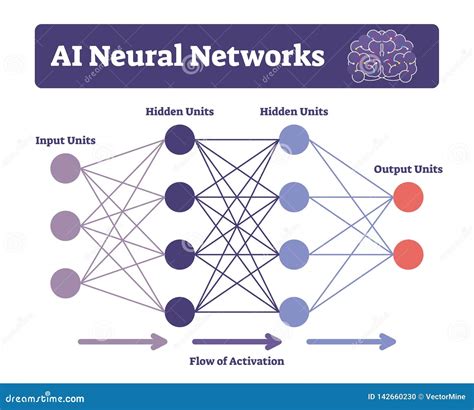 AI Neural Networks Vector Illustration. Labeled Connectionist System ...