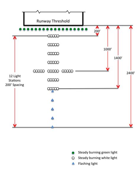 Approach Lighting System