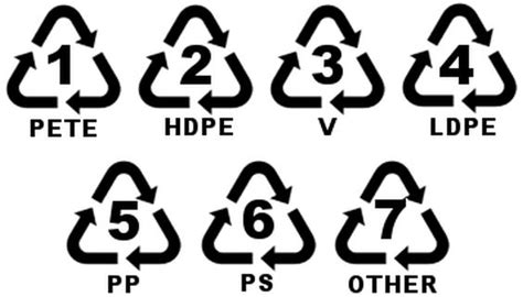 The Recycling Symbols Written At The Bottom Of The Plastic Packaging Has Silent Secrets Which ...