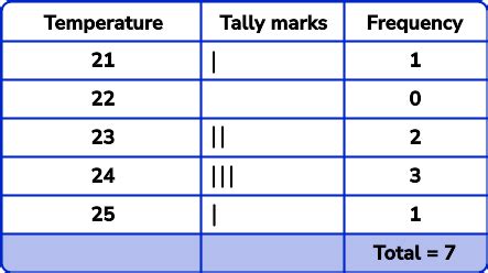 How To Make A Frequency Table In Math | Brokeasshome.com