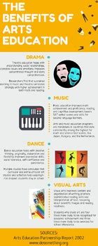 Benefits of arts education infographic poster by Limelight Education