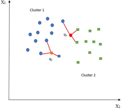 A simple example of 3-nearest neighbor classification | Download Scientific Diagram