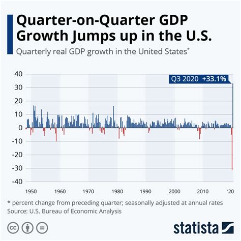 Us Gdp Growth By Quarter 2024 - Blair Ingunna