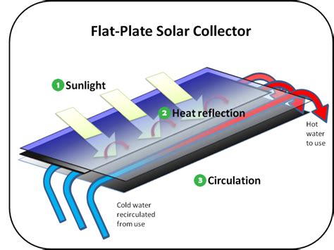 Solar Heating and Cooling Technologies | Renewable Heating and Cooling: The Thermal Energy ...