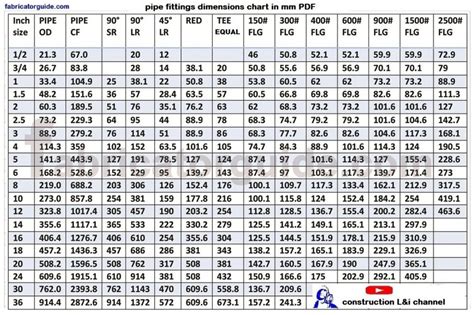 पाइप में CF OD I.D / thickness किसे कहते हैं | PIPE OD I.D C.F thickness CHART