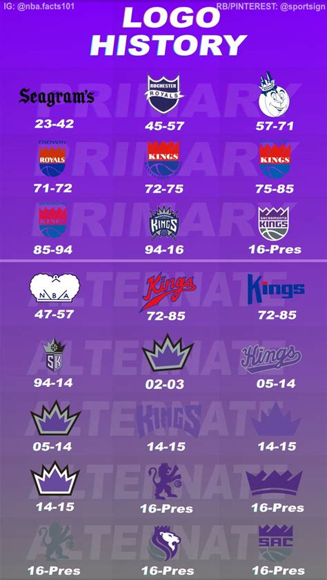 Sacramento Kings Logo History | Sacramento kings, Sac kings, Nba