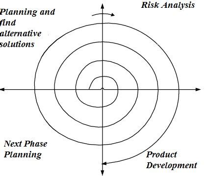 Spiral Model in Software Engineering - Shiksha Online