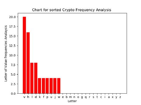 Ciphered text frequency analysis is shown in y axes, relative frequency... | Download Scientific ...