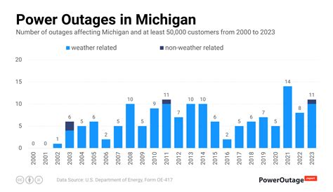 Michigan Power Outage Statistics (2000 - 2023)