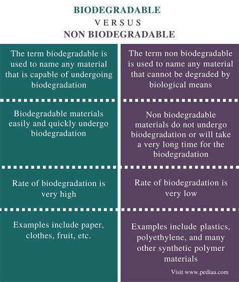 Difference Between Biodegradable and Non Biodegradable | Definition, Measurement, Examples and ...