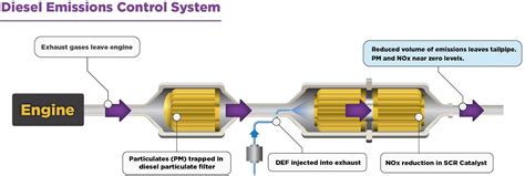 Preparing for dual SCR - Advanced Fleet English