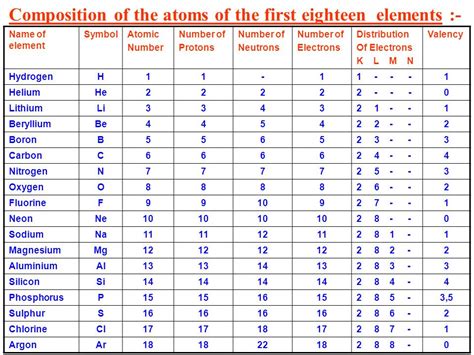 Elements Their Atomic, Mass Number,Valency And Electronic Configuratio ...