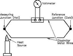 Thermocouple - Thermocouples