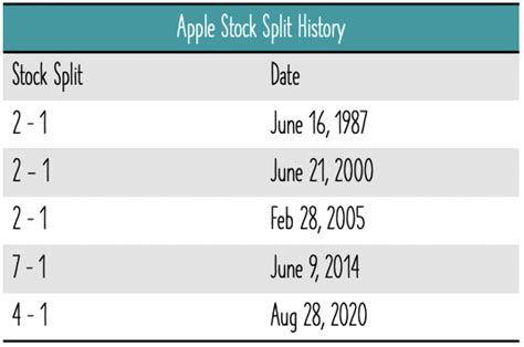 D Lillian Fields: Amzn Stock Split History