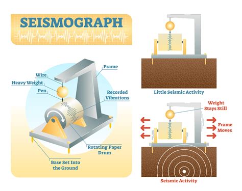 What is a Seismograph? | Free Expert Q&A | bartleby